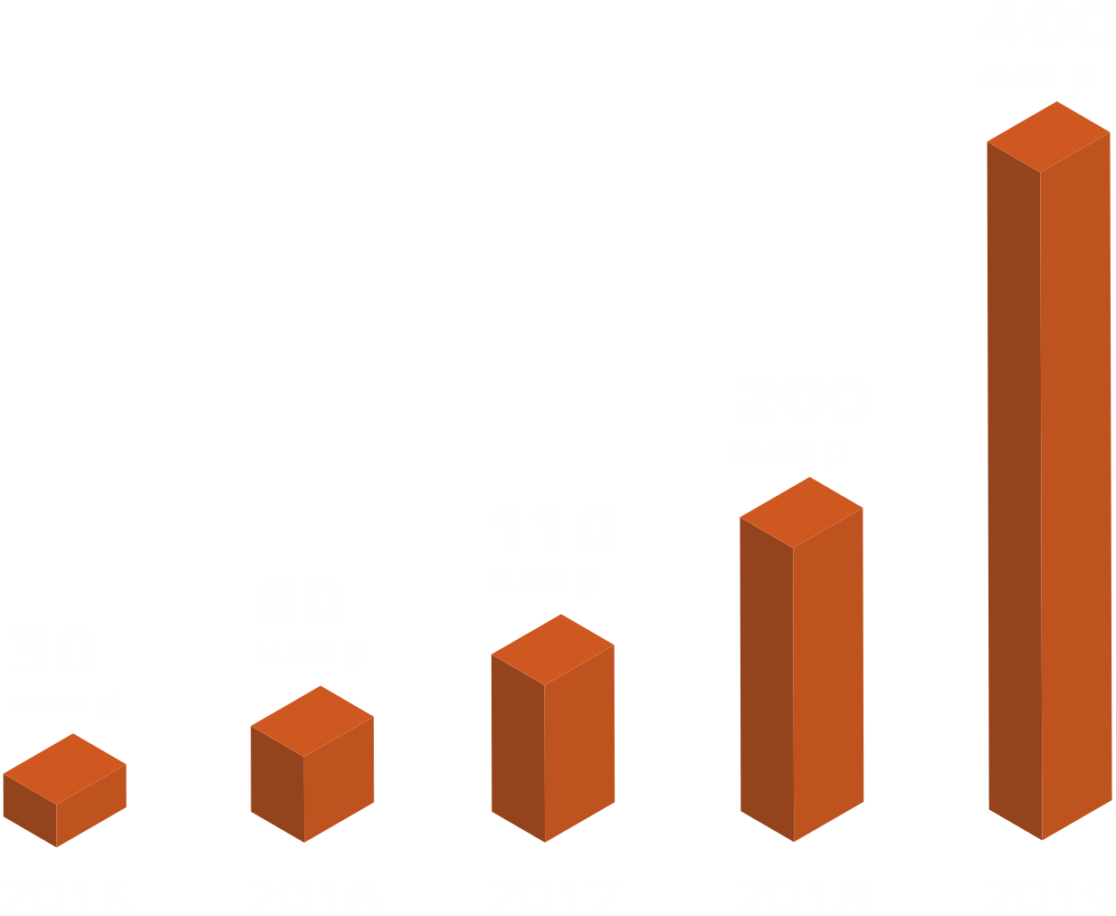 АКЦИОНЕРНОЕ ОБЩЕСТВО «ДОНТЕХМАШ» -Рост доходов